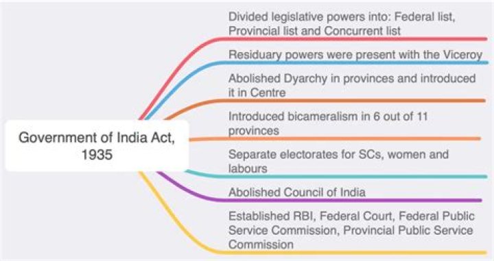 By which act dyarchy was introduced in india?
