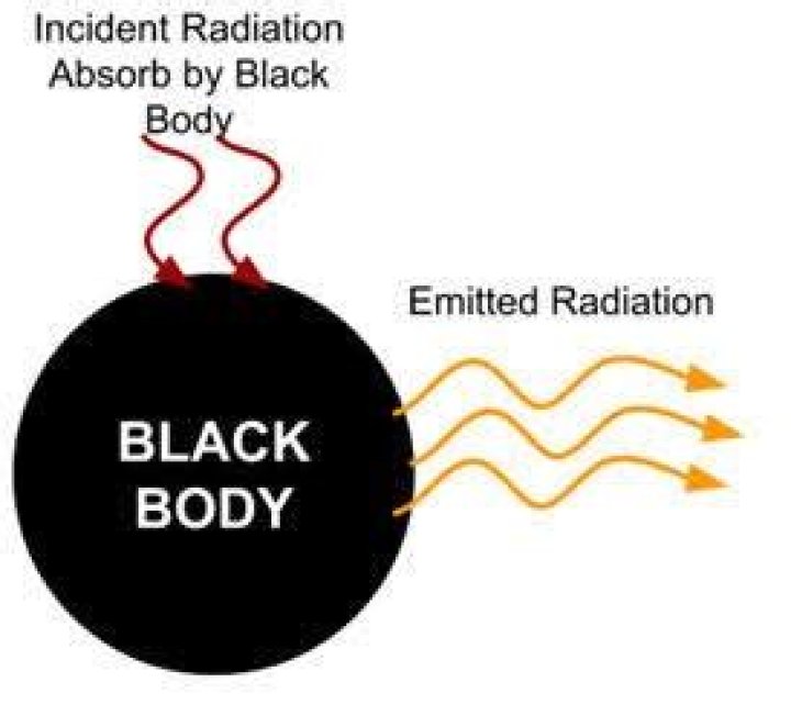 Can a blackbody exist?