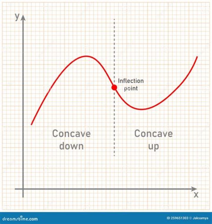 Can a cusp be a point of inflection?