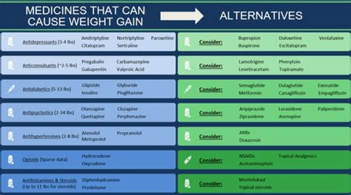 Can adalat cause weight gain?