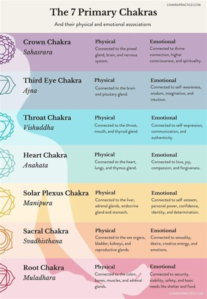Can all your chakras be blocked?