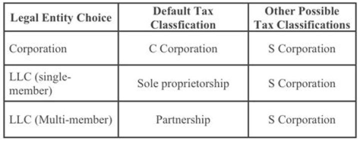 Can an llc be taxed as an s corp?