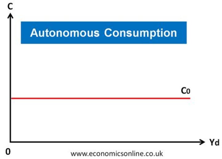 Can autonomous consumption ever be zero?