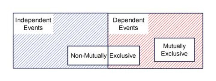 Can complementary events be independent?
