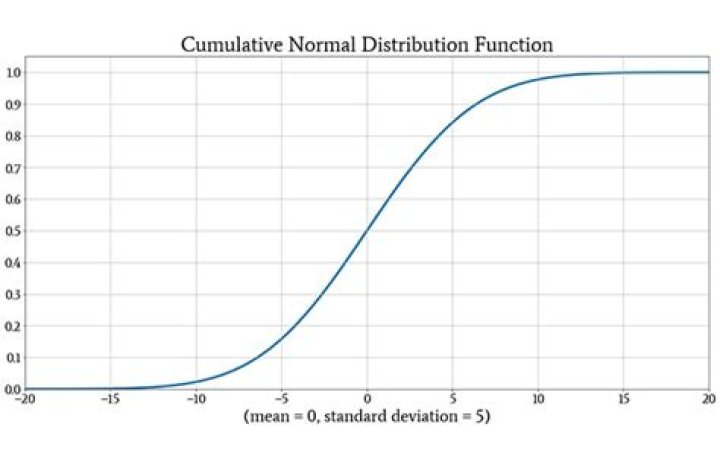 Can cumulative distribution function be negative?