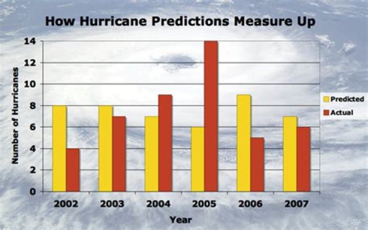 Can hurricanes be predicted?