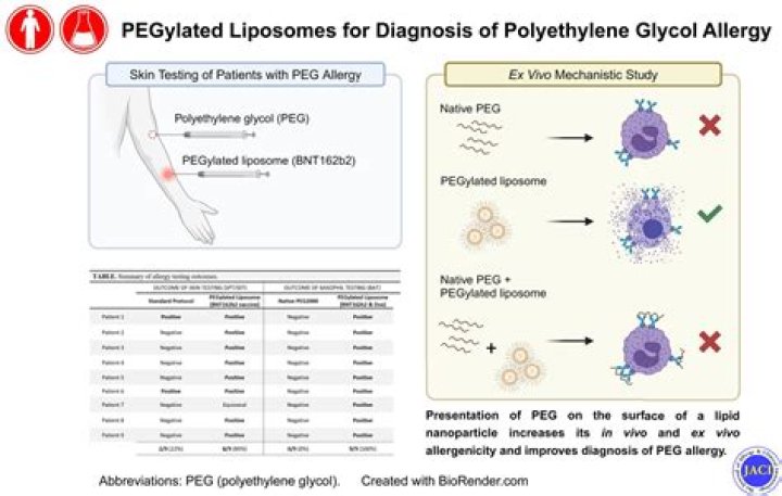 Can i be allergic to polyethylene glycol?