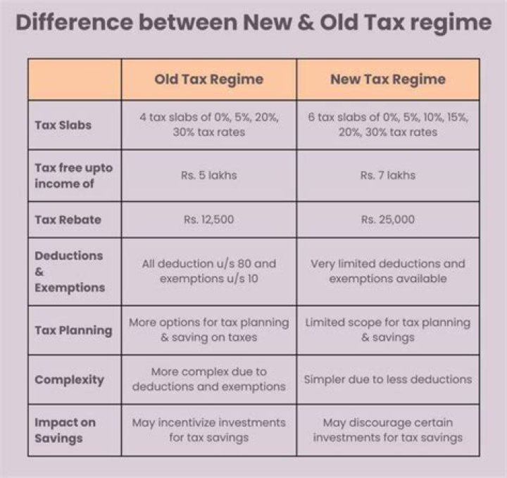 Can i change tax regime in between?