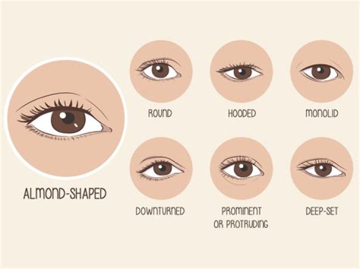 Can i have almond shaped eyes?