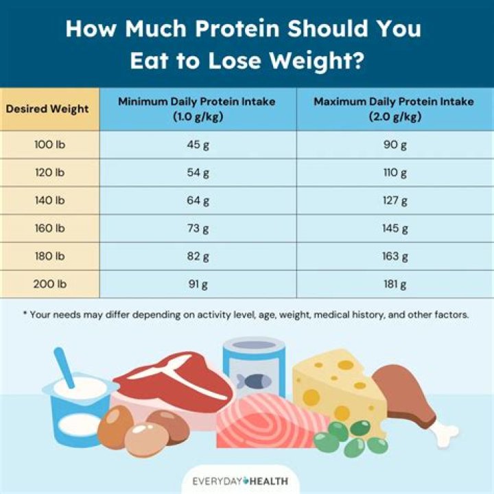 Can increasing protein help lose weight?