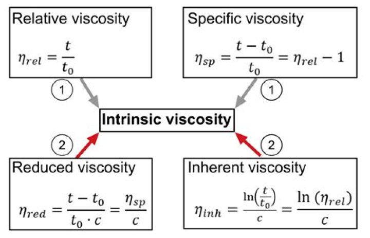 Can intrinsic viscosity be negative?
