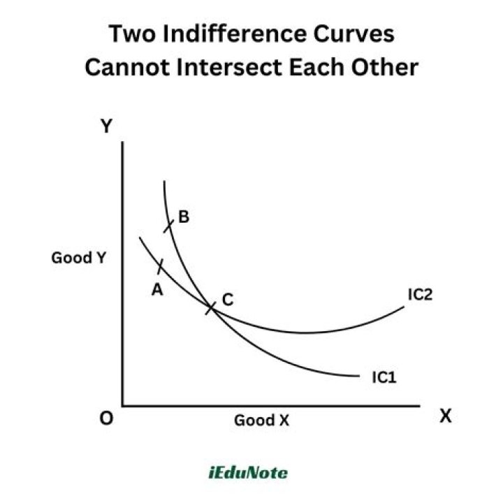 Can lorenz curves intersect?