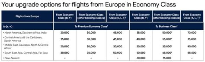 Can lufthansa miles be transferred to united?