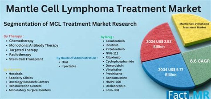 Can mantle cell lymphoma go into remission?