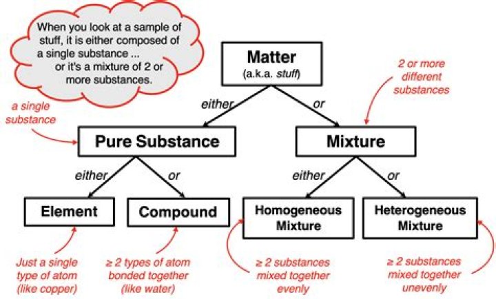 Can mixtures be pure substances?