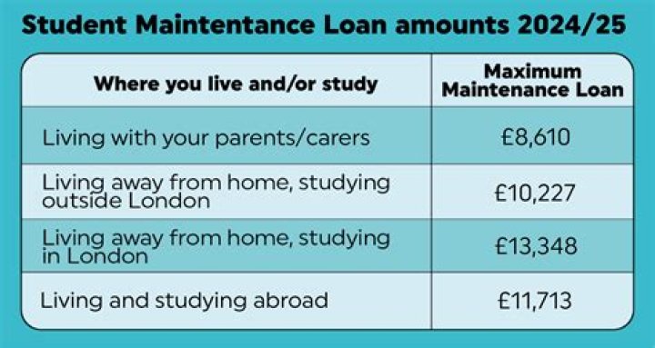 Can postgraduates get maintenance loan?