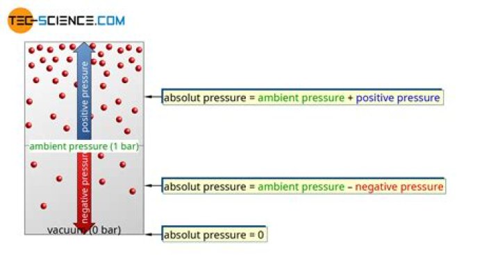 Can pressure be negative?