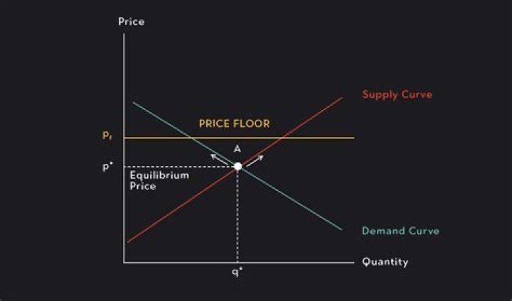 Can price floors lead to surpluses?