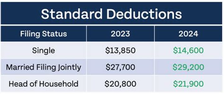 Can standard deduction be claimed twice?