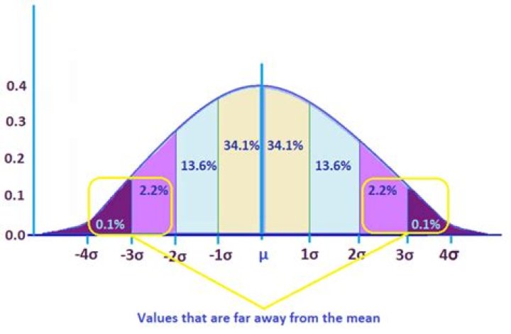Can standard deviation be greater than 1?