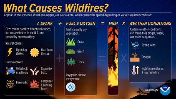 Can the sun cause wildfires?