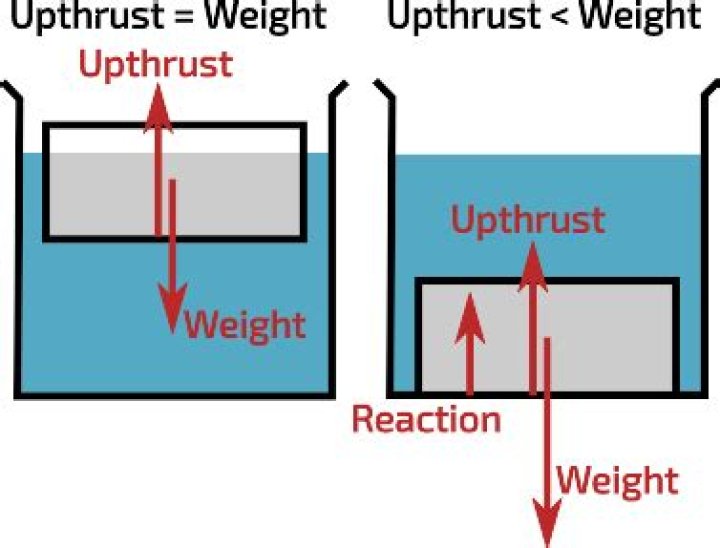 Can upthrust be greater than weight?
