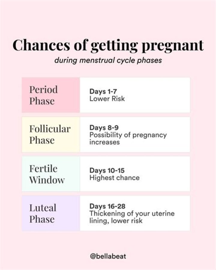 Can v get pregnant during periods?