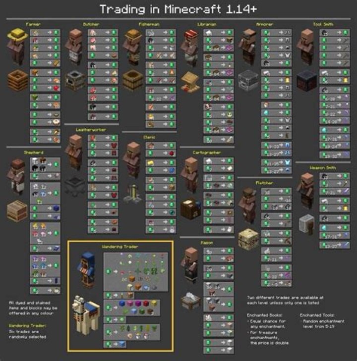 Can villagers trade rockets?