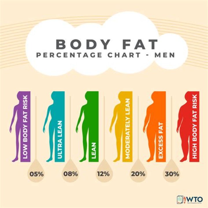 Can't lower my body fat percentage?