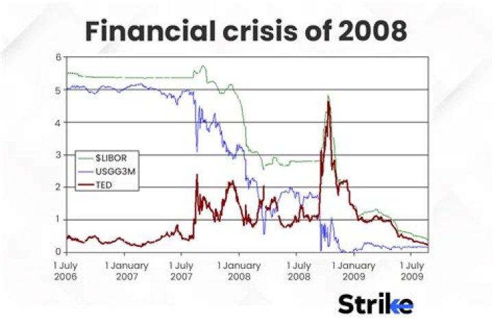 Did economy crash in 2008?