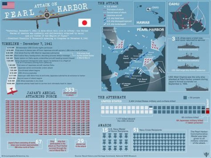 Did pearl harbor start ww2?