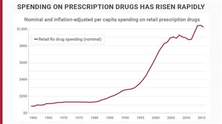 Did prescription prices go up?