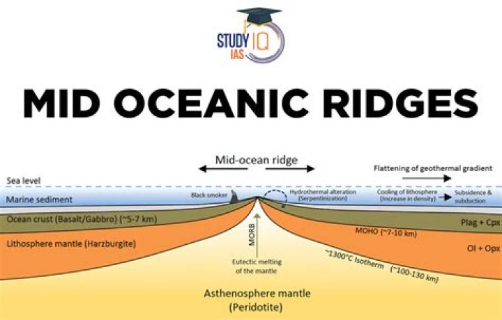 Did the mid ocean ridge form?