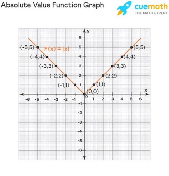 Do absolute value functions have limits?