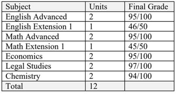 Do applied subjects go towards atar?