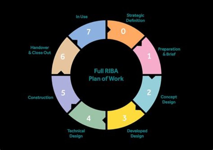 Do architects have to be registered with riba?
