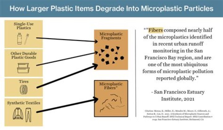 Do bioplastics create microplastics?