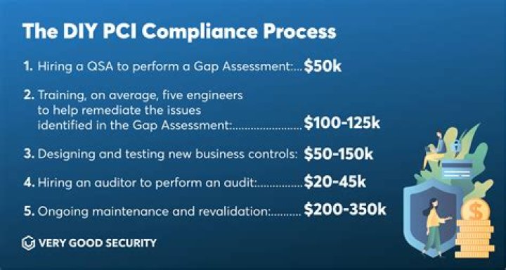 Do card issuers have to be pci compliant?