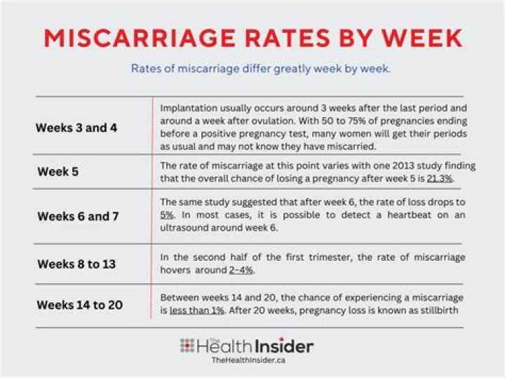 Do chances of miscarriage decrease each week?