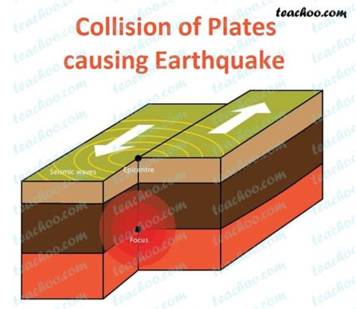 Do colliding plates cause earthquakes?