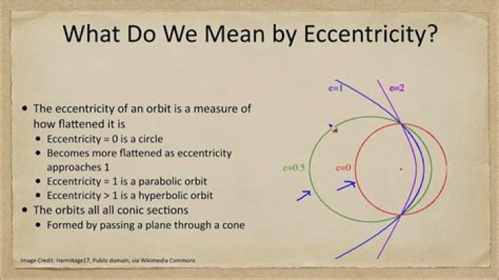 Do comets have eccentricity?