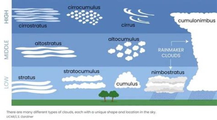 Do cumulus clouds bring weather?