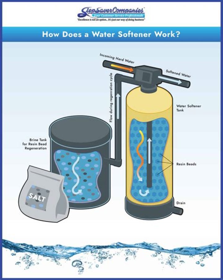Do eddy water softeners work?