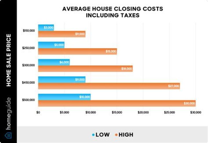 Do foreclosures have closing costs?