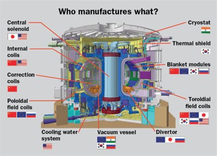 Do fusion reactors work?
