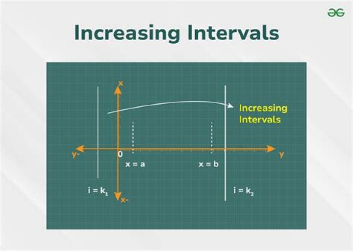 Do increasing intervals have brackets?