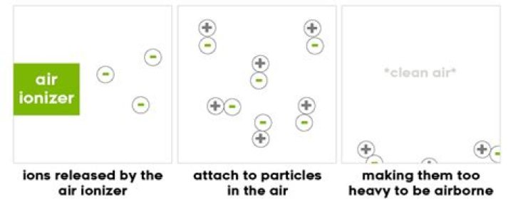 Do ionization filters work?