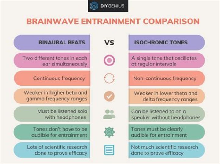Do isochronic beats work?