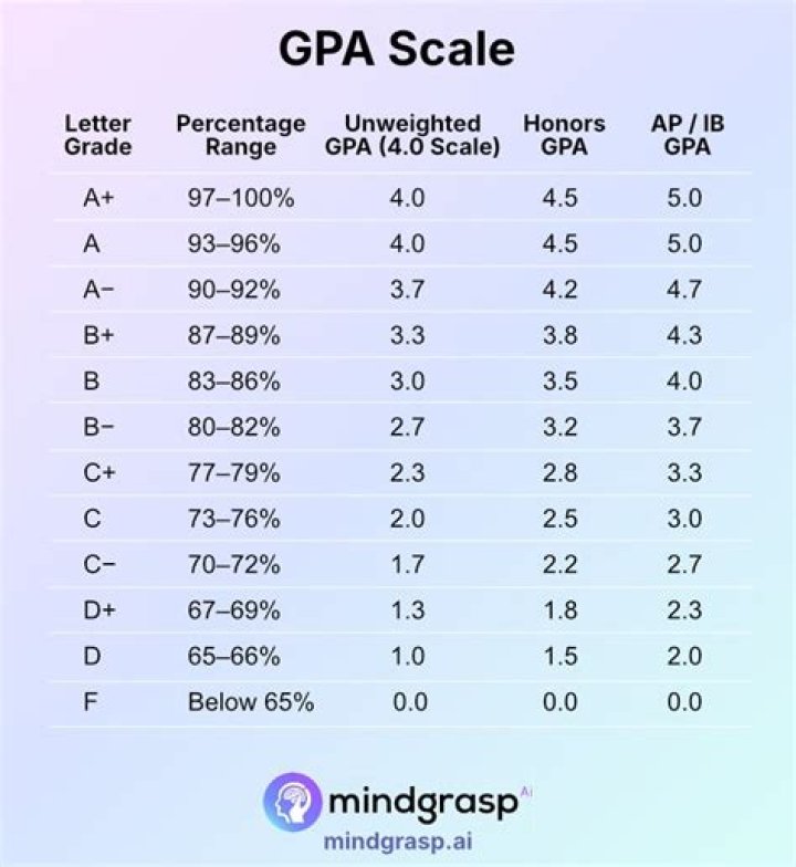 Do midterms count towards your gpa?