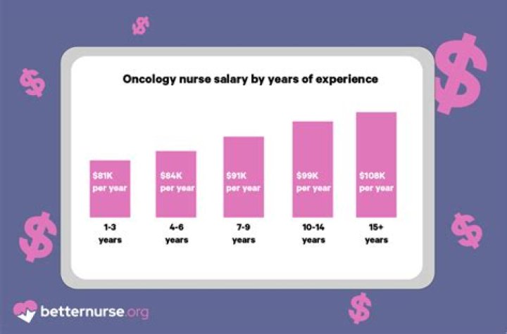 Do oncologists make a lot of money?